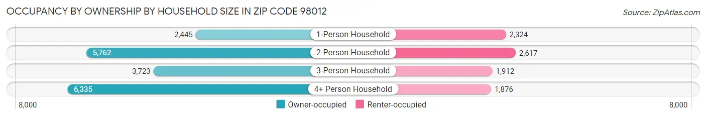 Occupancy by Ownership by Household Size in Zip Code 98012