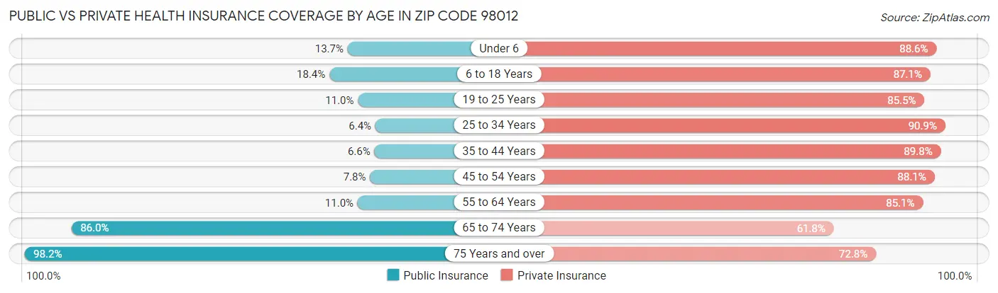 Public vs Private Health Insurance Coverage by Age in Zip Code 98012