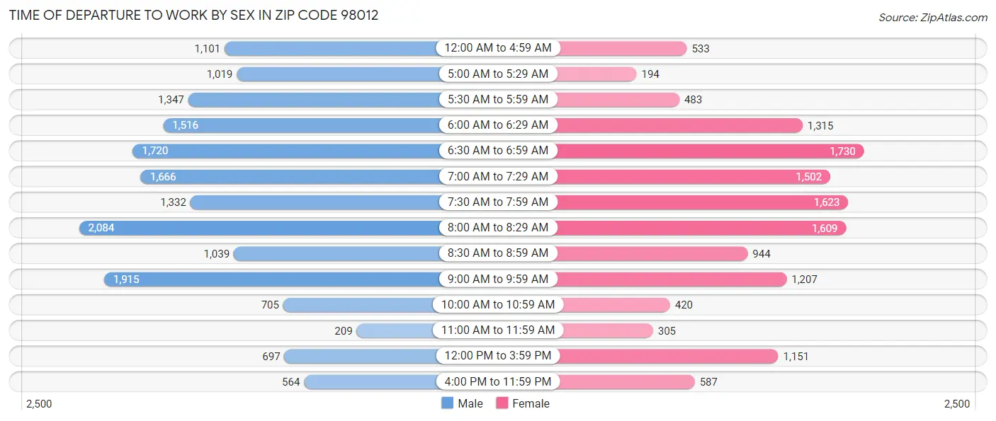 Time of Departure to Work by Sex in Zip Code 98012