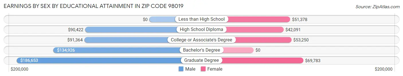 Earnings by Sex by Educational Attainment in Zip Code 98019
