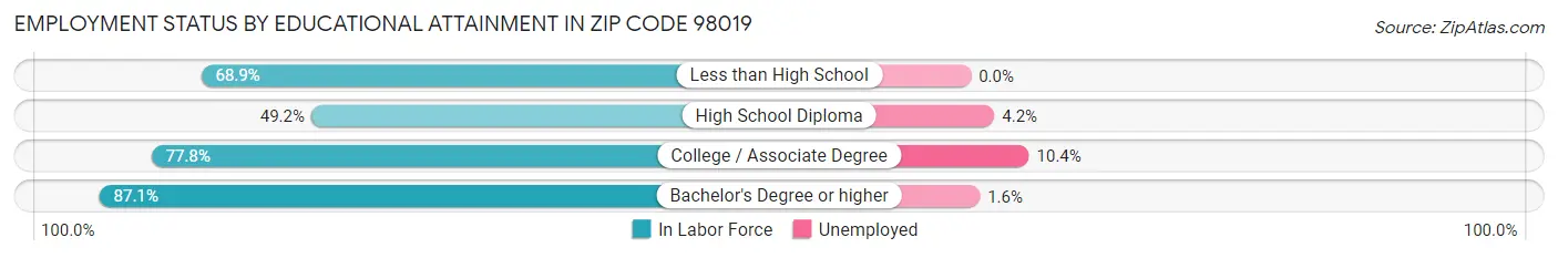 Employment Status by Educational Attainment in Zip Code 98019