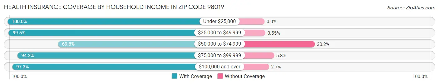 Health Insurance Coverage by Household Income in Zip Code 98019