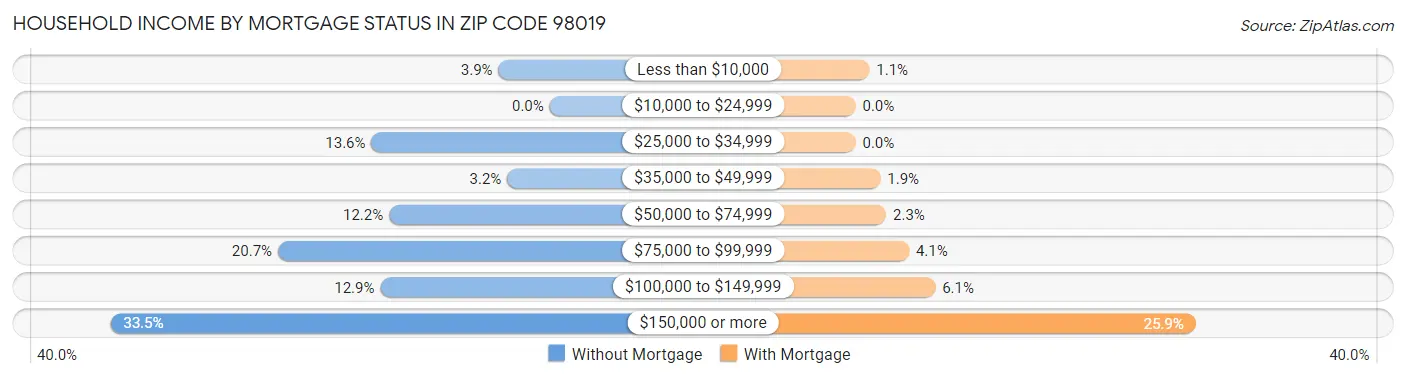 Household Income by Mortgage Status in Zip Code 98019