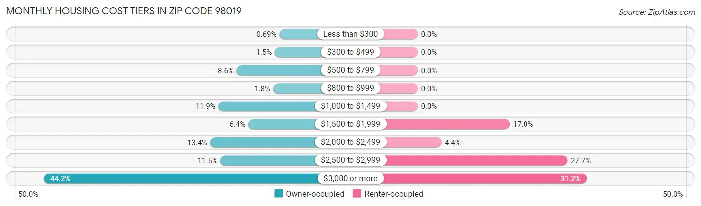 Monthly Housing Cost Tiers in Zip Code 98019