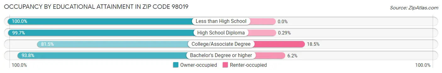 Occupancy by Educational Attainment in Zip Code 98019