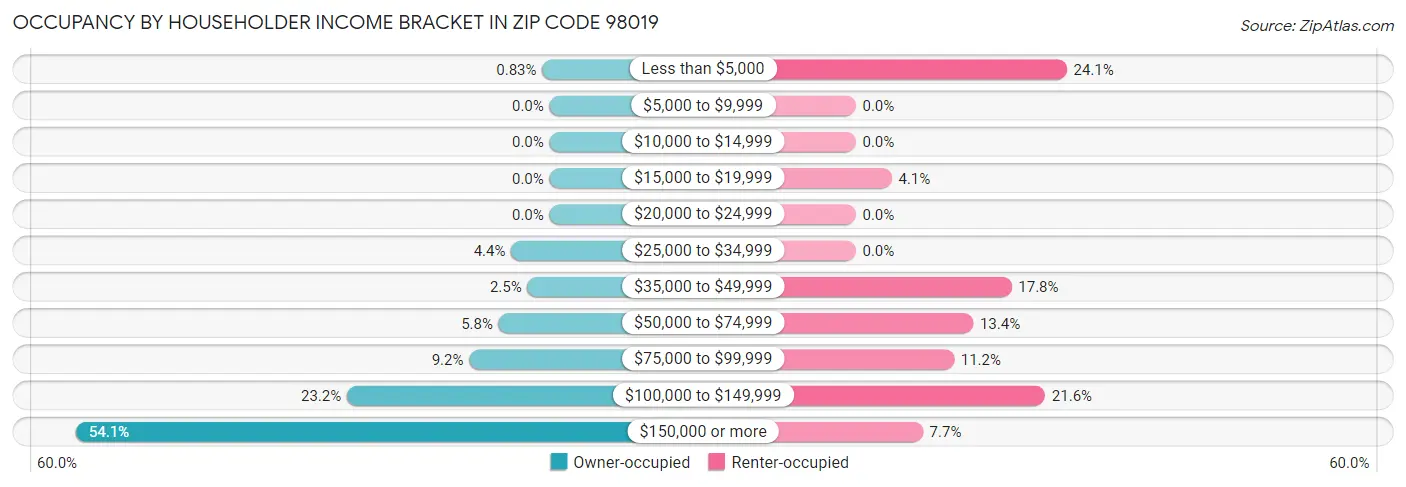 Occupancy by Householder Income Bracket in Zip Code 98019