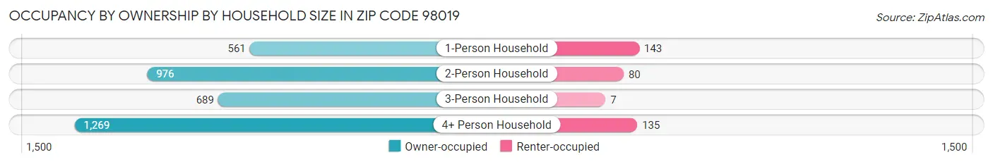 Occupancy by Ownership by Household Size in Zip Code 98019
