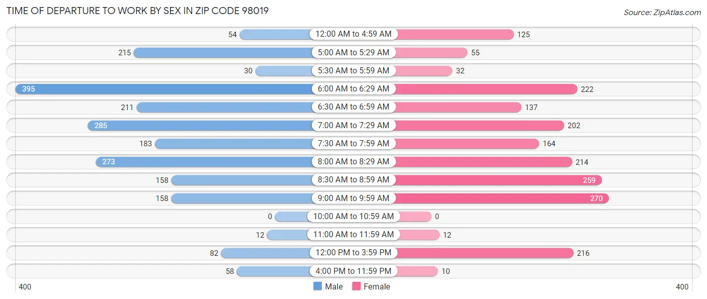 Time of Departure to Work by Sex in Zip Code 98019