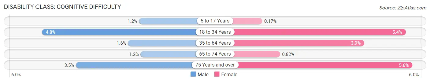 Disability in Zip Code 98020: <span>Cognitive Difficulty</span>