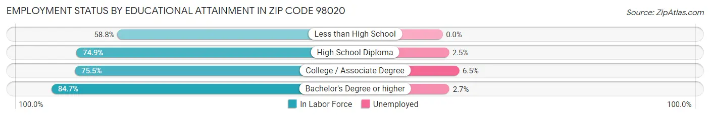 Employment Status by Educational Attainment in Zip Code 98020