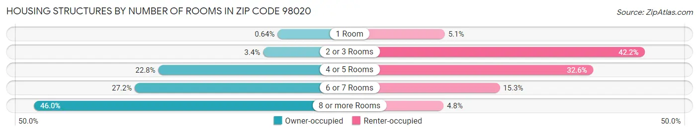Housing Structures by Number of Rooms in Zip Code 98020