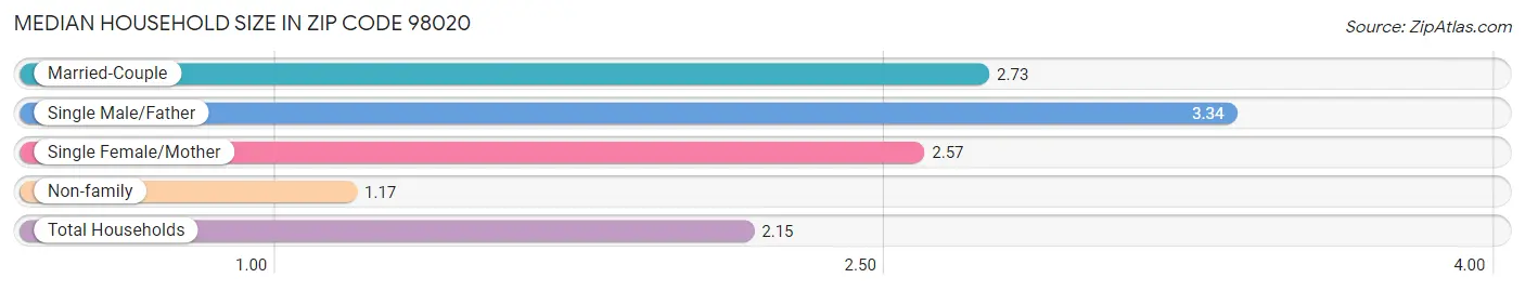 Median Household Size in Zip Code 98020