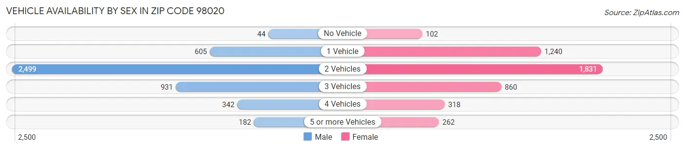 Vehicle Availability by Sex in Zip Code 98020