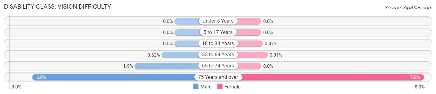 Disability in Zip Code 98020: <span>Vision Difficulty</span>