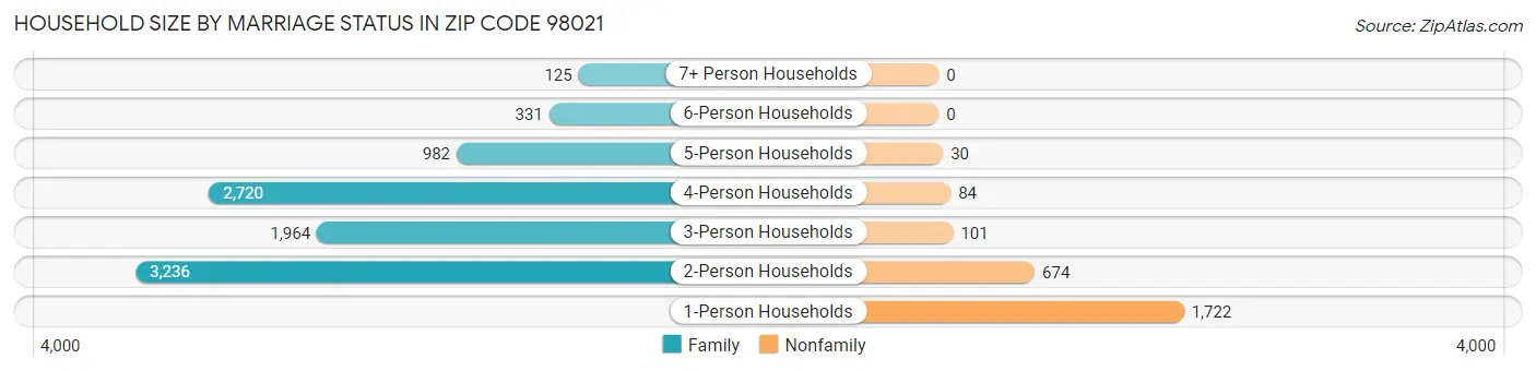 Household Size by Marriage Status in Zip Code 98021