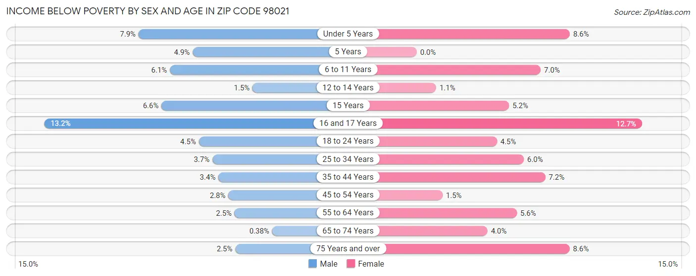 Income Below Poverty by Sex and Age in Zip Code 98021