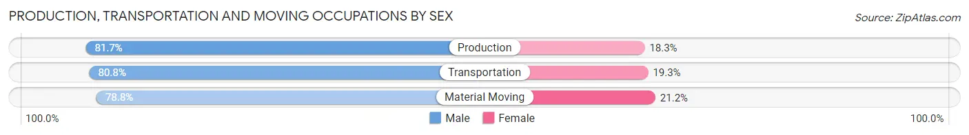 Production, Transportation and Moving Occupations by Sex in Zip Code 98021