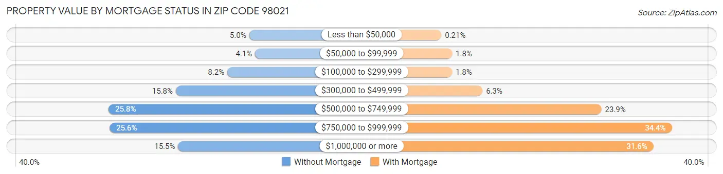Property Value by Mortgage Status in Zip Code 98021