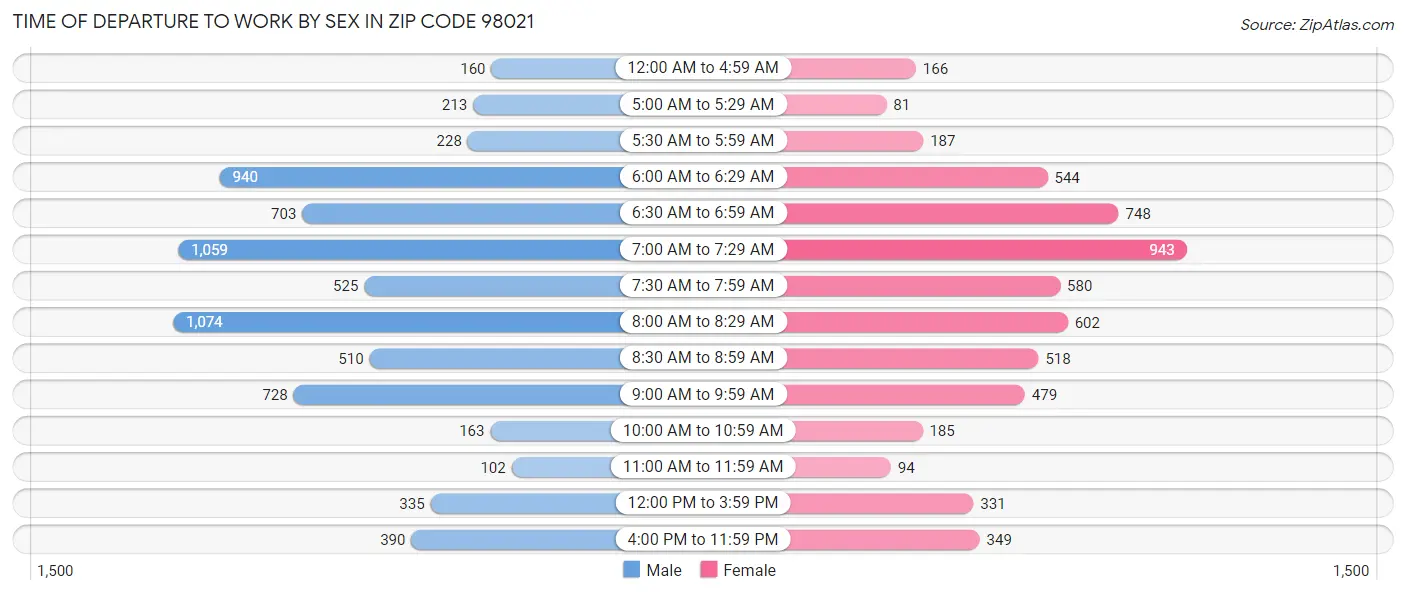 Time of Departure to Work by Sex in Zip Code 98021