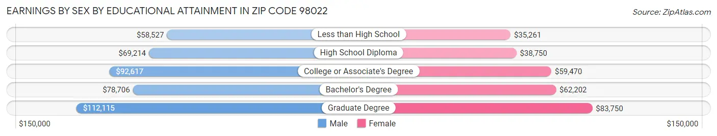 Earnings by Sex by Educational Attainment in Zip Code 98022