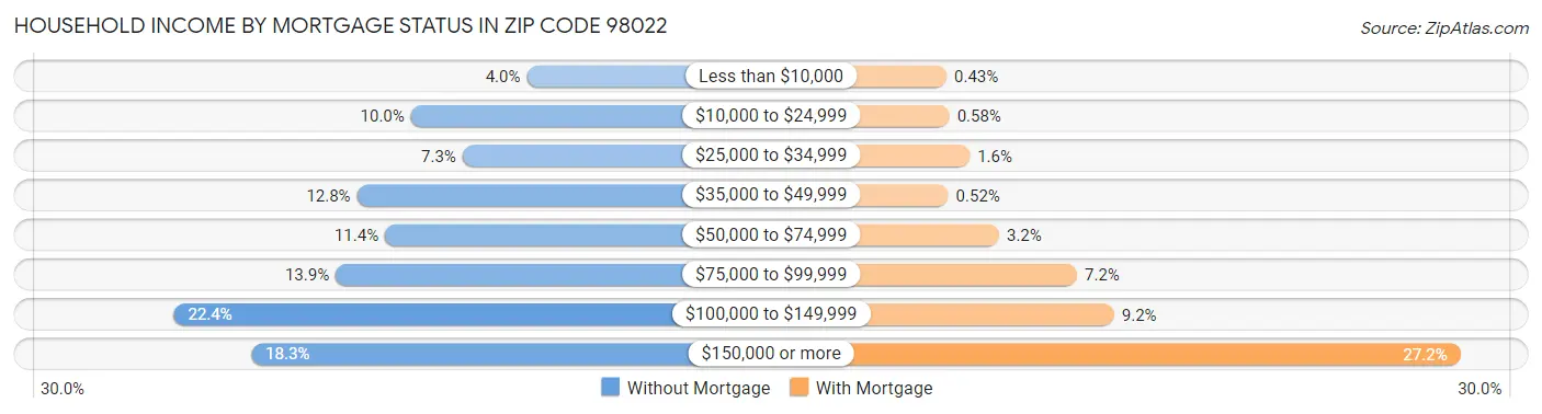 Household Income by Mortgage Status in Zip Code 98022