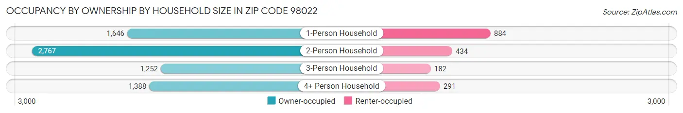 Occupancy by Ownership by Household Size in Zip Code 98022