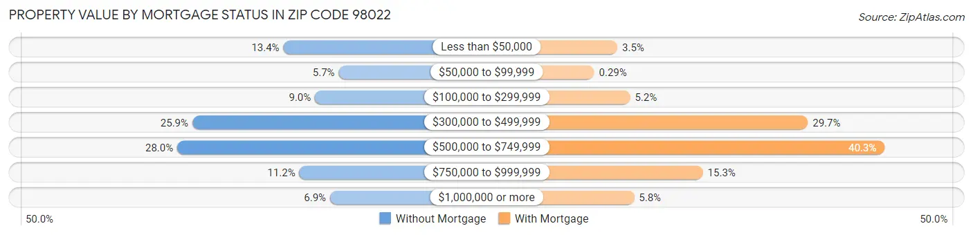 Property Value by Mortgage Status in Zip Code 98022