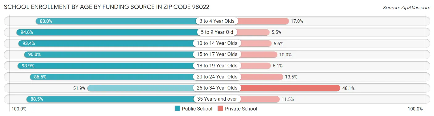 School Enrollment by Age by Funding Source in Zip Code 98022