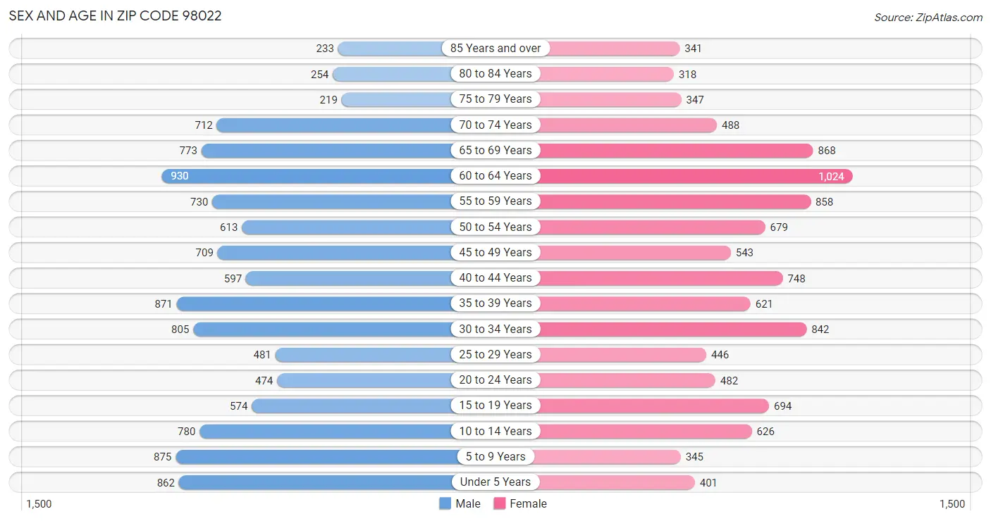 Sex and Age in Zip Code 98022