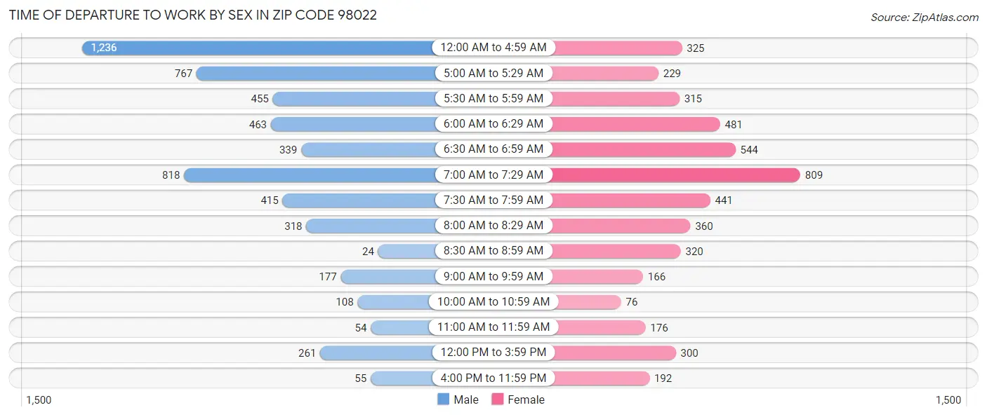 Time of Departure to Work by Sex in Zip Code 98022