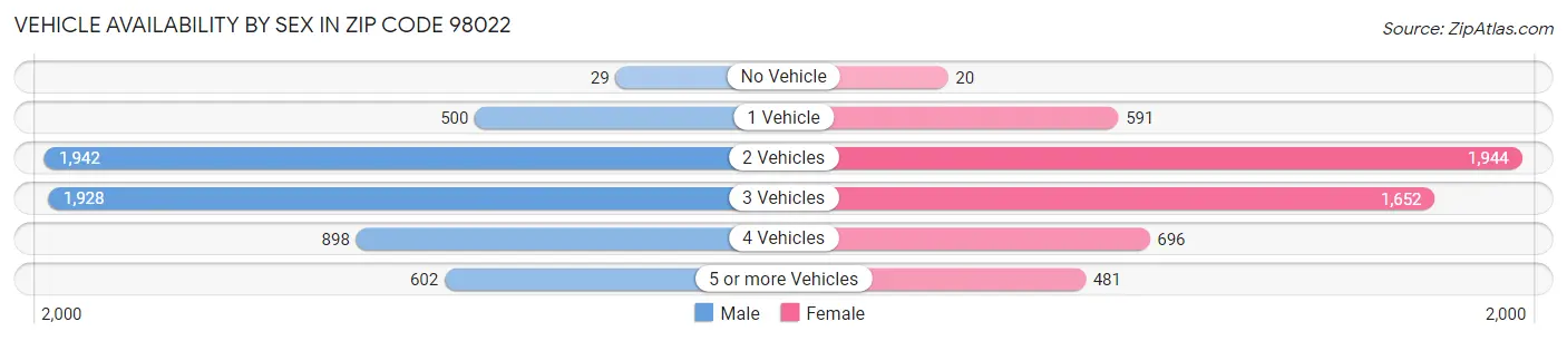 Vehicle Availability by Sex in Zip Code 98022