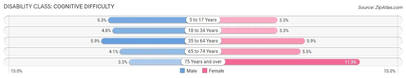 Disability in Zip Code 98023: <span>Cognitive Difficulty</span>