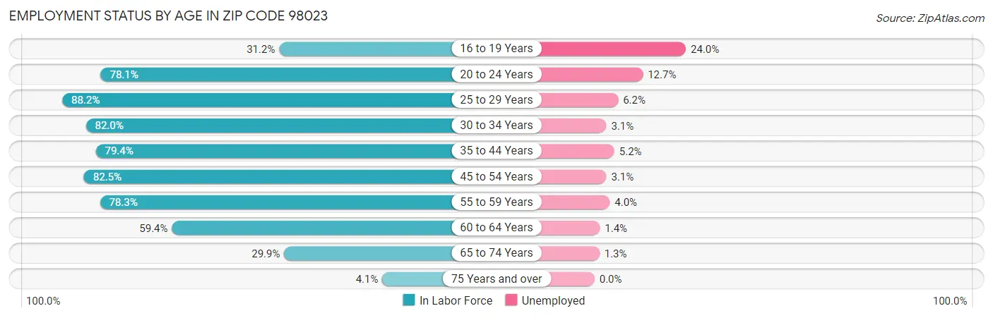 Employment Status by Age in Zip Code 98023