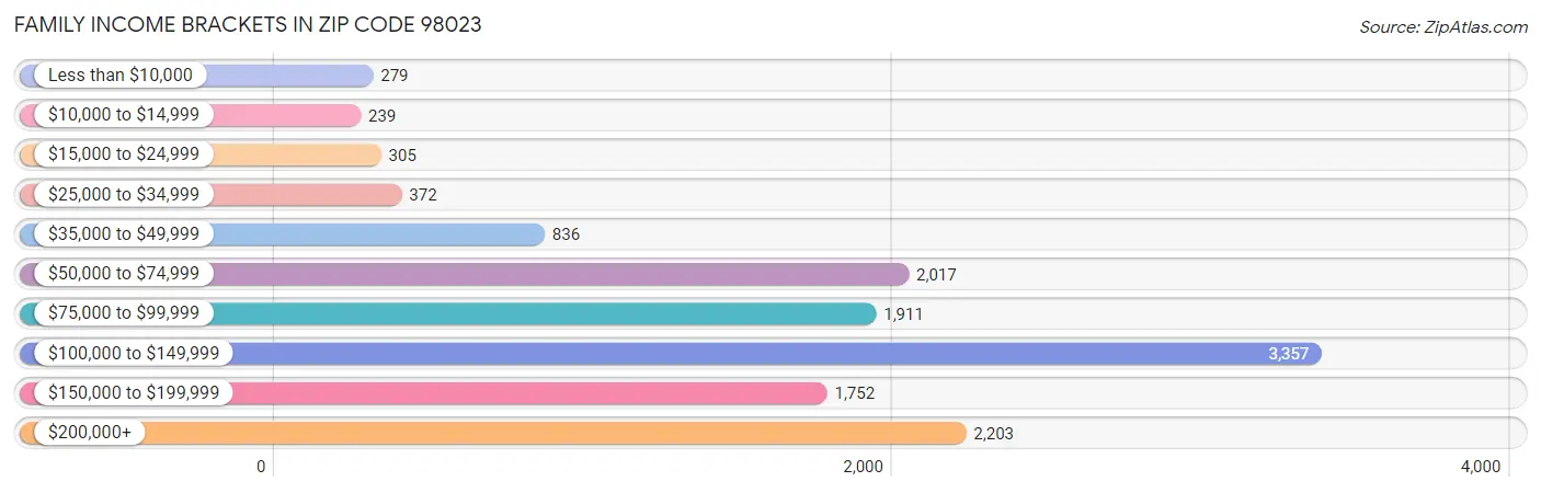 Family Income Brackets in Zip Code 98023