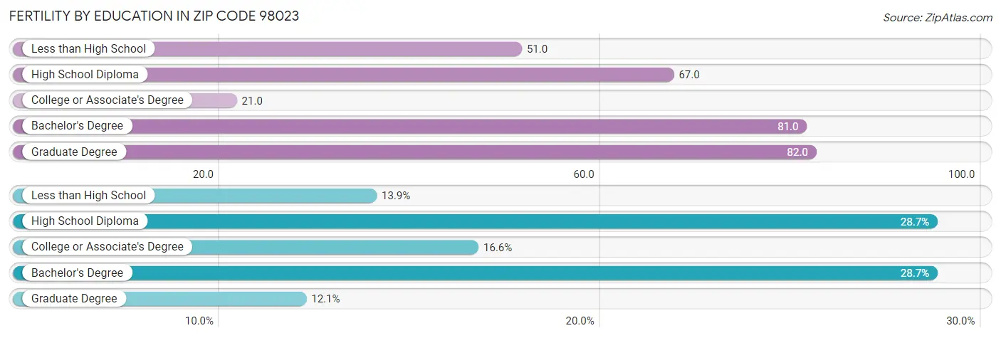 Female Fertility by Education Attainment in Zip Code 98023