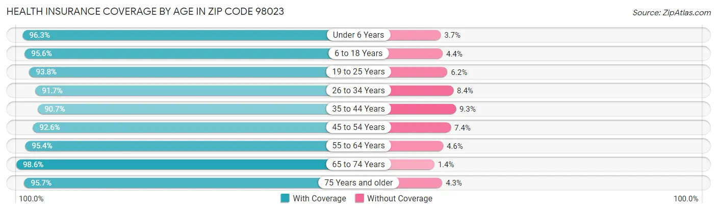 Health Insurance Coverage by Age in Zip Code 98023