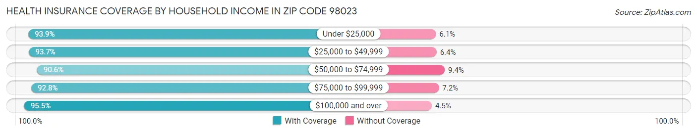 Health Insurance Coverage by Household Income in Zip Code 98023