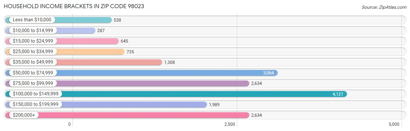 Household Income Brackets in Zip Code 98023