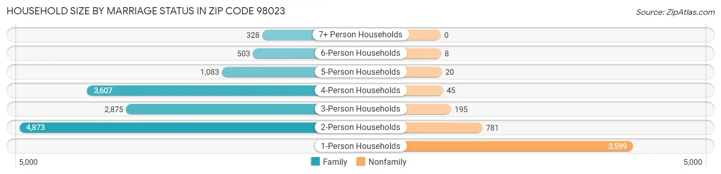 Household Size by Marriage Status in Zip Code 98023