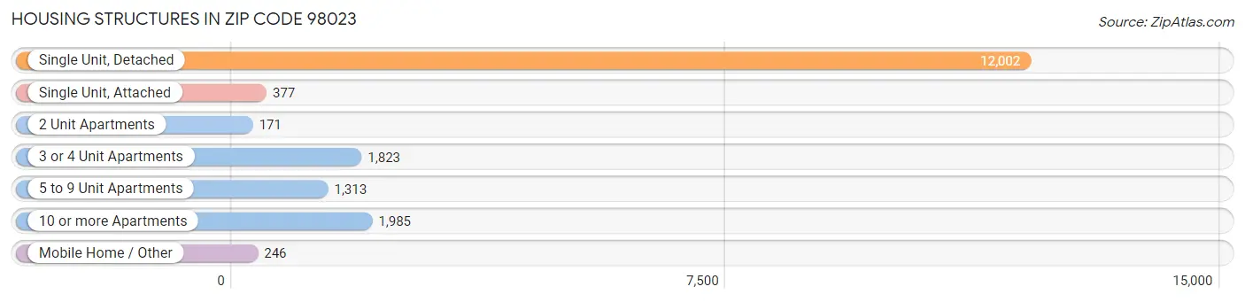 Housing Structures in Zip Code 98023