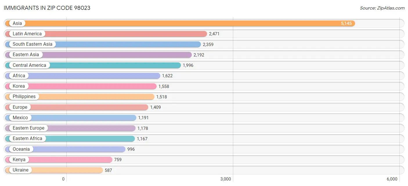 Immigrants in Zip Code 98023