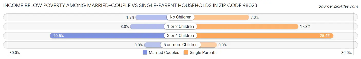 Income Below Poverty Among Married-Couple vs Single-Parent Households in Zip Code 98023