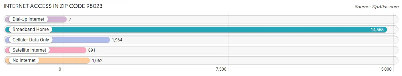 Internet Access in Zip Code 98023