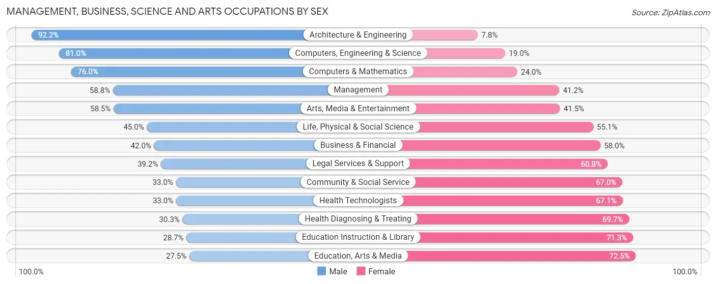 Management, Business, Science and Arts Occupations by Sex in Zip Code 98023