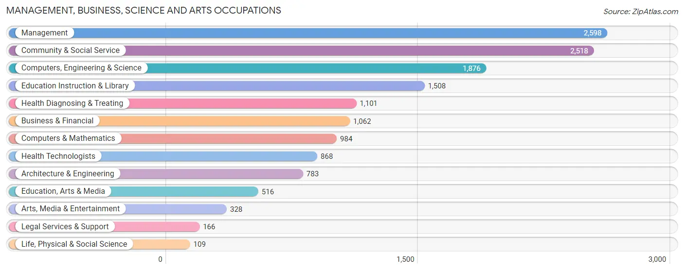 Management, Business, Science and Arts Occupations in Zip Code 98023