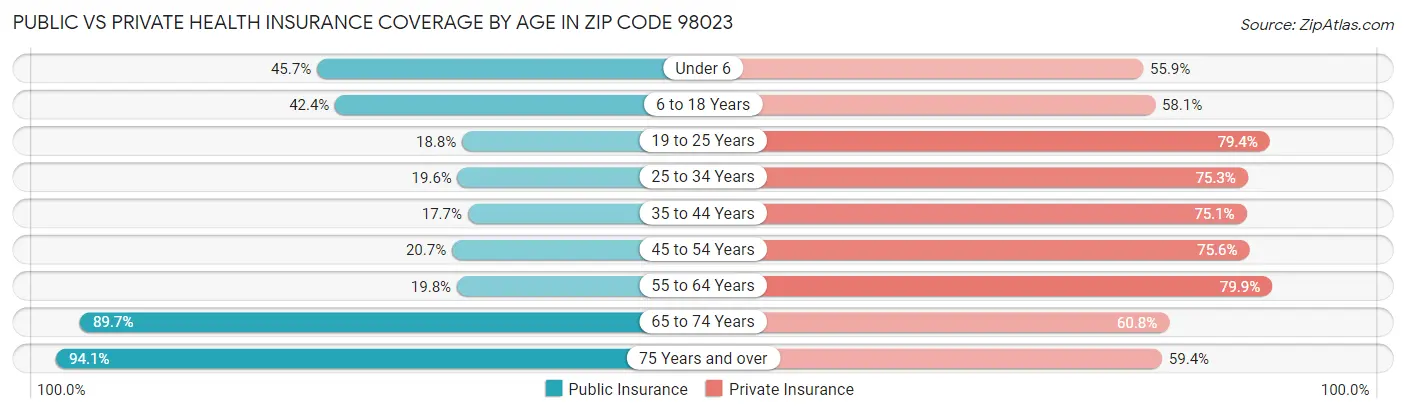 Public vs Private Health Insurance Coverage by Age in Zip Code 98023