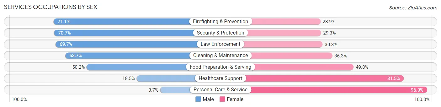 Services Occupations by Sex in Zip Code 98023