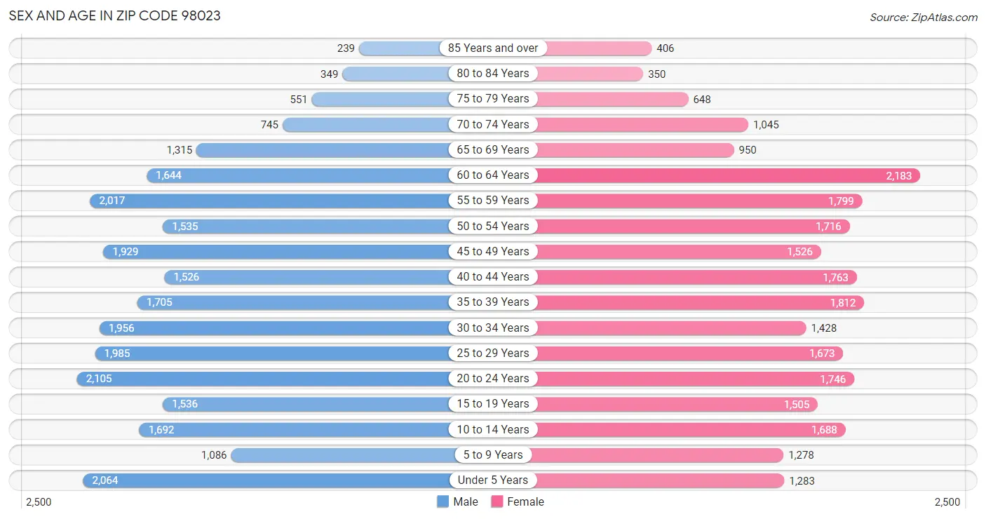 Sex and Age in Zip Code 98023