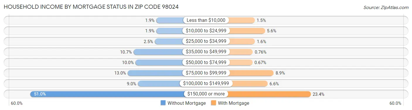 Household Income by Mortgage Status in Zip Code 98024