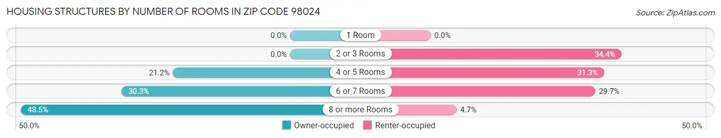 Housing Structures by Number of Rooms in Zip Code 98024